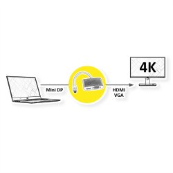 ROLINE Adapter, Mini DisplayPort - HDMI/VGA, Mini DP M - HDMI/VGA F