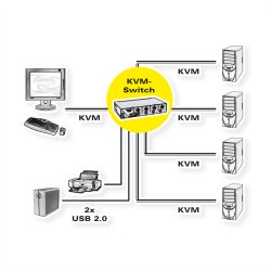 ROLINE KVM Switch, 1 User - 4 PCs, DisplayPort, with USB Hub