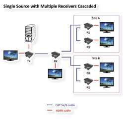ROLINE HDMI Extender over Twisted Pair, Cat.5/6, chainable, 100 m
