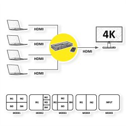 ROLINE HDMI 4x1 QUAD Multi-Viewer, with Seamless Switch