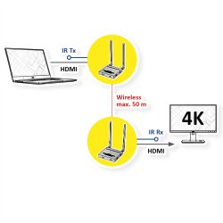 VALUE HDMI Wireless Kit (TX+RX) HDMI-Sender u. -Empf&auml;nger bis 50m