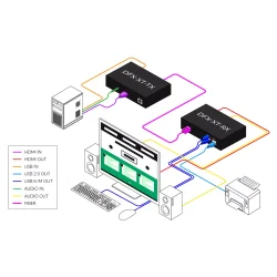 SmartAVIHDMI, USB 2.0, Audio via Dual Fiber Extender. Includes: [DFX-XT-TX-S, DFX-XT-RX-S, 2 X (PS5VD3A)]