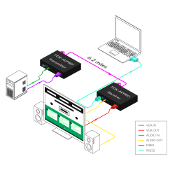SmartAVI DVI-D, Stereo Audio, Singlemode Fiber Extender Up to 6 miles. Includes:  [FDX-AVPRO-TX, FDX-AVPRO-RX and 2x (PS5VD4A)]