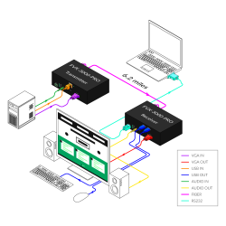 SmartAVIDVI-I (DVI/VGA), Stereo Audio, USB 1.1, RS-232, Multimode Fiber Extender. Includes: [FVX-3000-PRO-TX, FVX-3000-PRO-RX, CCKVMMF06, 2 X (PS5VD4A)]  DESC ON THE WEBSITE