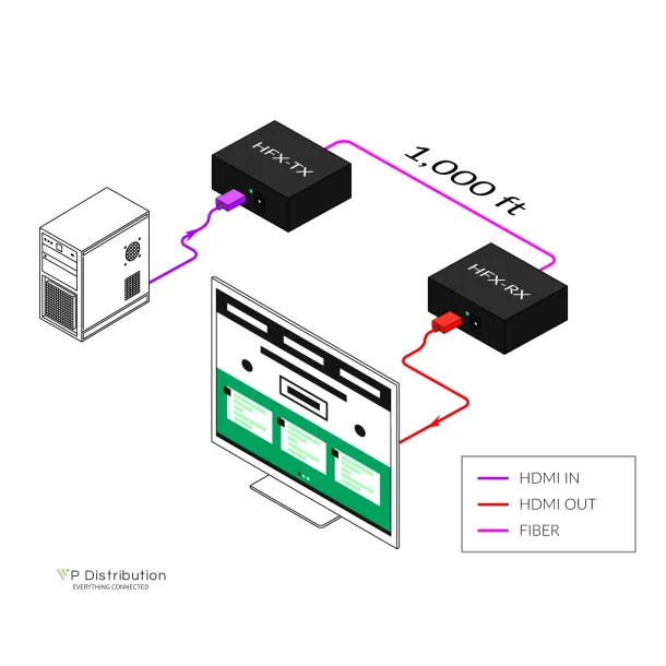 SmartAVI HDMI 2K/4K Multimode Fiber Extender. Includes: [HFX-RX, (PS5VD3A-wllmt)]