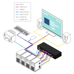 SmartAVI DisplayPort In, 4-Port, Single-Head, HDMI Out KVM Switch with USB 2.0 and Audio Support . Includes: [D2H-4P, PS12VD2A]