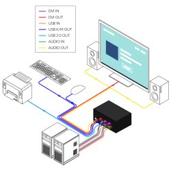 SmartAVI DVI-I Dual Link, 2-Port, Single-Head, KVM Switch with Audio and USB 2.0 Support. Includes: [SM-DVN-2S, PS12VD2A]