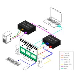 SmartAVIDVI-D, Stereo Audio, USB 1.1, RS-232, Multimode Fiber Extender Up to 1400ft. Includes: [FDX-3000-TX, FDX-3000-RX, 2 X (PS5VD4A)]   DESC ON THE WEBSITE