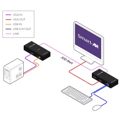 SmartAVISingle Head VGA, USB 2.0, CAT5/5e/6 Extender. Includes: [SM-VDX-100-SH-TX-S, SM-VDX-100-SH-RX-S, 2 X (PS5VD3A)]