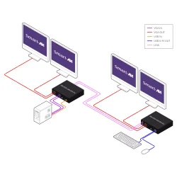SmartAVIDual Head VGA, USB 2.0, CAT5/5e/6 Extender. Includes: [SM-VDX-500-DH-TX-S, SM-VDX-500-DH-RX-S, 2 X (PS5VD3A)]