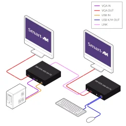 SmartAVISingle Head VGA, USB 2.0, CAT5/5e/6 Extender. Includes: [SM-VDX-500-SH-TX-S, SM-VDX-500-SH-RX-S, 2 X (PS5VD3A)]